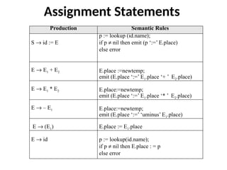 Assignment Statements
Production Semantic Rules
S ® id := E
p := lookup (id.name);
if p ¹ nil then emit (p ‘:=’ E.place)
else error
E ® E1 + E2 E.place :=newtemp;
emit (E.place ‘:=’ E1.place ‘+ ’ E2.place)
E ® E1 * E2 E.place:=newtemp;
emit (E.place ‘:=’ E1.place ‘* ’ E2.place)
E ® – E1 E.place:=newtemp;
emit (E.place ‘:=’ ‘uminus’ E1.place)
E ® (E1) E.place := E1.place
E ® id p := lookup(id.name);
if p ¹ nil then E.place : = p
else error
 