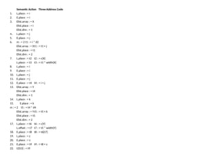 Semantic Action Three-Address Code
1. L.place : = i
2. E.place : = i
3. Elist.array : = X
Elist.place : = i
Elist.dim : = 1
4.. L.place : = j
5. E.place : = j
6. m : = 2 t1 : = i * d2
Elist.array : = Xt1 : = t1 + j
Elist.place : = t1
Elist.dim : = 2
7. L.place : = t2 t2 : = c(X)
L.place : = t3 t3 : = t1 * width(X)
8. L.place : = i
9. E.place : = i
10. L.place : = j
11. E.place : = j
12. E.place : = t4 t4 : = i + j
13. Elist.array : = Y
Elist.place : = t4
Elist.dim : = 1
14. L.place : = k
15. E.place : = k
m : = 2 t5 : = t4 * d4
Elist.array : = Yt5 : = t5 + k
Elist.place : = t5
Elist.dim : = 2
17. L.place : = t6 t6 : = c(Y)
L.offset : = t7 t7 : = t5 * width(Y)
18. E.place : = t8 t8 : = t6[t7]
19. L.place : = z
20. E.place : = z
21. E.place : = t9 t9 : = t8 + z
22. t2[t3] : = t9
 