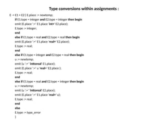 Type conversions within assignments :
E -> E1 + E2 { E.place := newtemp;
if E1.type = integer and E2.type = integer then begin
emit (E.place ':=' E1.place 'int+' E2.place);
E.type := integer;
end
else if E1.type = real and E2.type = real then begin
emit (E.place ':=' E1.place 'real+' E2.place);
E.type := real;
end
else if E1.type = integer and E2.type = real then begin
u := newtemp;
emit (u ':=' 'inttoreal' E1.place);
emit (E.place ':=' u 'real+' E2.place );
E.type := real;
end
else if E1.type = real and E2.type = integer then begin
u := newtemp;
emit (u ':=' 'inttoreal' E2.place);
emit (E.place ':=' E1.place 'real+' u);
E.type := real;
end
else
E.type := type_error
}
 