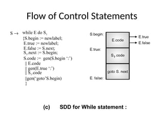 Flow of Control Statements
S ® while E do S1
{S.begin := newlabel;
E.true := newlabel;
E.false := S.next;
S1.next := S.begin;
S.code := gen(S.begin ‘:’)
|| E.code
|| gen(E.true ‘:’)
|| S1.code
||gen(‘goto’S.begin)
}
(c) SDD for While statement :
 