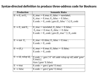 Syntax-directed definition to produce three-address code for Booleans
Production Semantic Rules
E ® E1 or E2 E1.true := E.true; E1.false := newlabel;
E2.true := E.true; E2.false := E.false ;
E.code := E1.code | gen (E1.false ‘:’) || E2.code
E ® E1 and E2 E1.true := newlabel; E1.false := E.false;
E2.true := E.true; E2.false := E.false
E.code := E1.code | gen (E1.true’:’) | E2.code
E ® not E1 E1.true :=E.false; E1.false := E.true ;
E.code := E1.code
E ® (E1) E1.true := E.true; E1.false := E.false;
E.code := E1.code
E ® id1 relop id2 E.code := gen (‘if’ id1.addr relop.op id2.addr’goto’
E.true) ||
Gen (‘goto’ E.false)
E ® true E.code := gen (‘goto’ E.true)
E ® false E.code := gen (‘goto’ E.false)
 