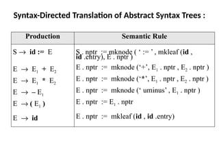 Syntax-Directed Translation of Abstract Syntax Trees :
Production Semantic Rule
S ® id := E
E ® E1 + E2
E ® E1 * E2
E ® – E1
E ® ( E1 )
E ® id
S . nptr := mknode ( ‘ := ’ , mkleaf (id ,
id .entry), E . nptr )
E . nptr := mknode (‘+’, E1 . nptr , E2 . nptr )
E . nptr := mknode (‘*’, E1 . nptr , E2 . nptr )
E . nptr := mknode (‘ uminus’ , E1 . nptr )
E . nptr := E1 . nptr
E . nptr := mkleaf (id , id .entry)
 