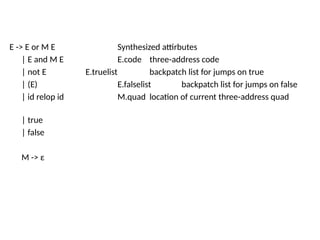 E -> E or M E Synthesized attirbutes
| E and M E E.code three-address code
| not E E.truelist backpatch list for jumps on true
| (E) E.falselist backpatch list for jumps on false
| id relop id M.quad location of current three-address quad
| true
| false
M -> ε
 