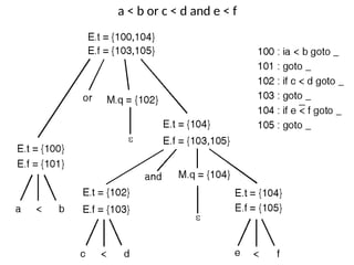 a < b or c < d and e < f
 