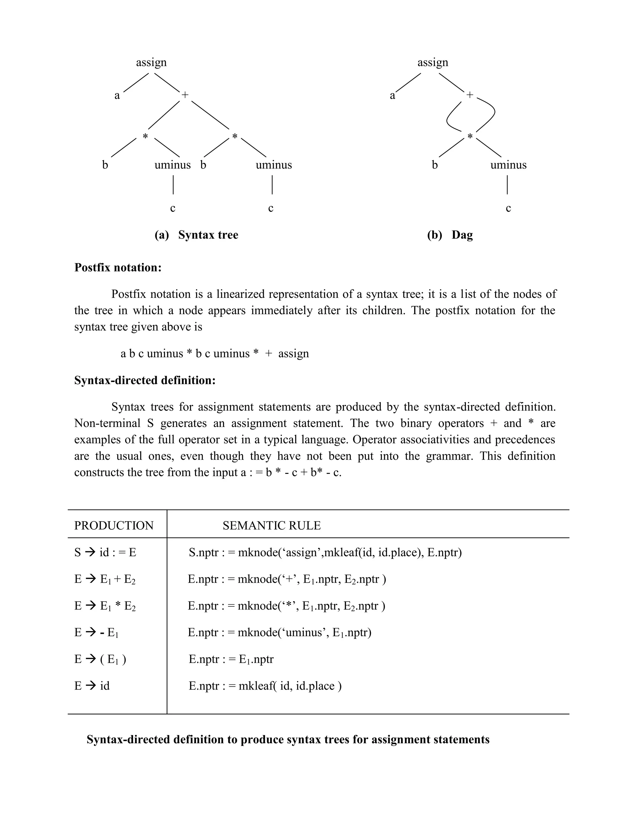 assign assign
a + a +
* * *
b uminus b uminus b uminus
c c c
(a) Syntax tree (b) Dag
Postfix notation:
Postfix notation is a linearized representation of a syntax tree; it is a list of the nodes of
the tree in which a node appears immediately after its children. The postfix notation for the
syntax tree given above is
a b c uminus * b c uminus * + assign
Syntax-directed definition:
Syntax trees for assignment statements are produced by the syntax-directed definition.
Non-terminal S generates an assignment statement. The two binary operators + and * are
examples of the full operator set in a typical language. Operator associativities and precedences
are the usual ones, even though they have not been put into the grammar. This definition
constructs the tree from the input a : = b * - c + b* - c.
PRODUCTION SEMANTIC RULE
S  id : = E S.nptr : = mknode(‘assign’,mkleaf(id, id.place), E.nptr)
E  E1 + E2 E.nptr : = mknode(‘+’, E1.nptr, E2.nptr )
E  E1 * E2 E.nptr : = mknode(‘*’, E1.nptr, E2.nptr )
E  - E1 E.nptr : = mknode(‘uminus’, E1.nptr)
E  ( E1 ) E.nptr : = E1.nptr
E  id E.nptr : = mkleaf( id, id.place )
Syntax-directed definition to produce syntax trees for assignment statements
 