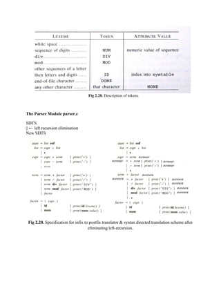 Fig 2.20. Description of tokens.
The Parser Module parser.c
SDTS
|| ← left recursion elimination
New SDTS
Fig 2.20. Specification for infix to postfix translator & syntax directed translation scheme after
eliminating left-recursion.
 