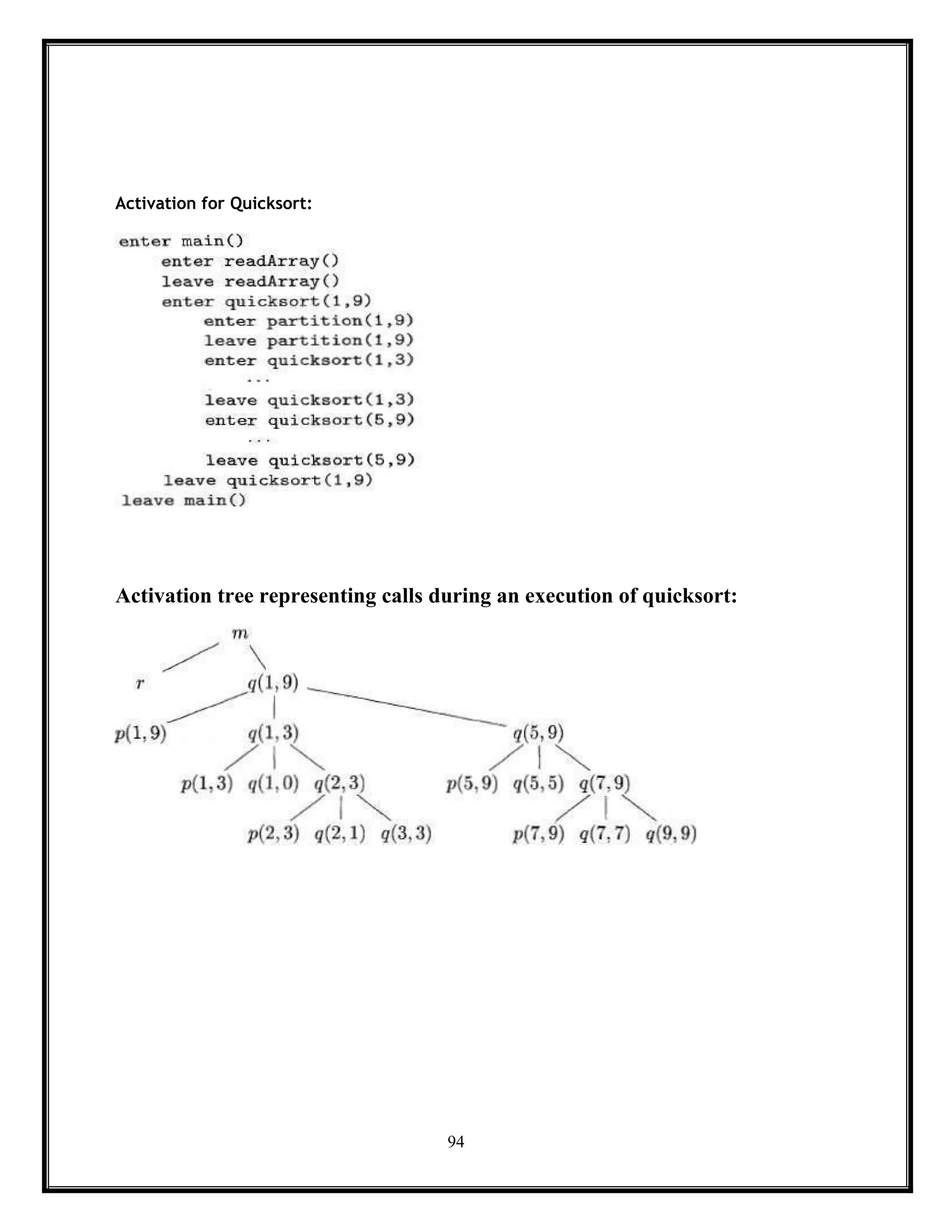 94
Activation for Quicksort:
Activation tree representing calls during an execution of quicksort:
 