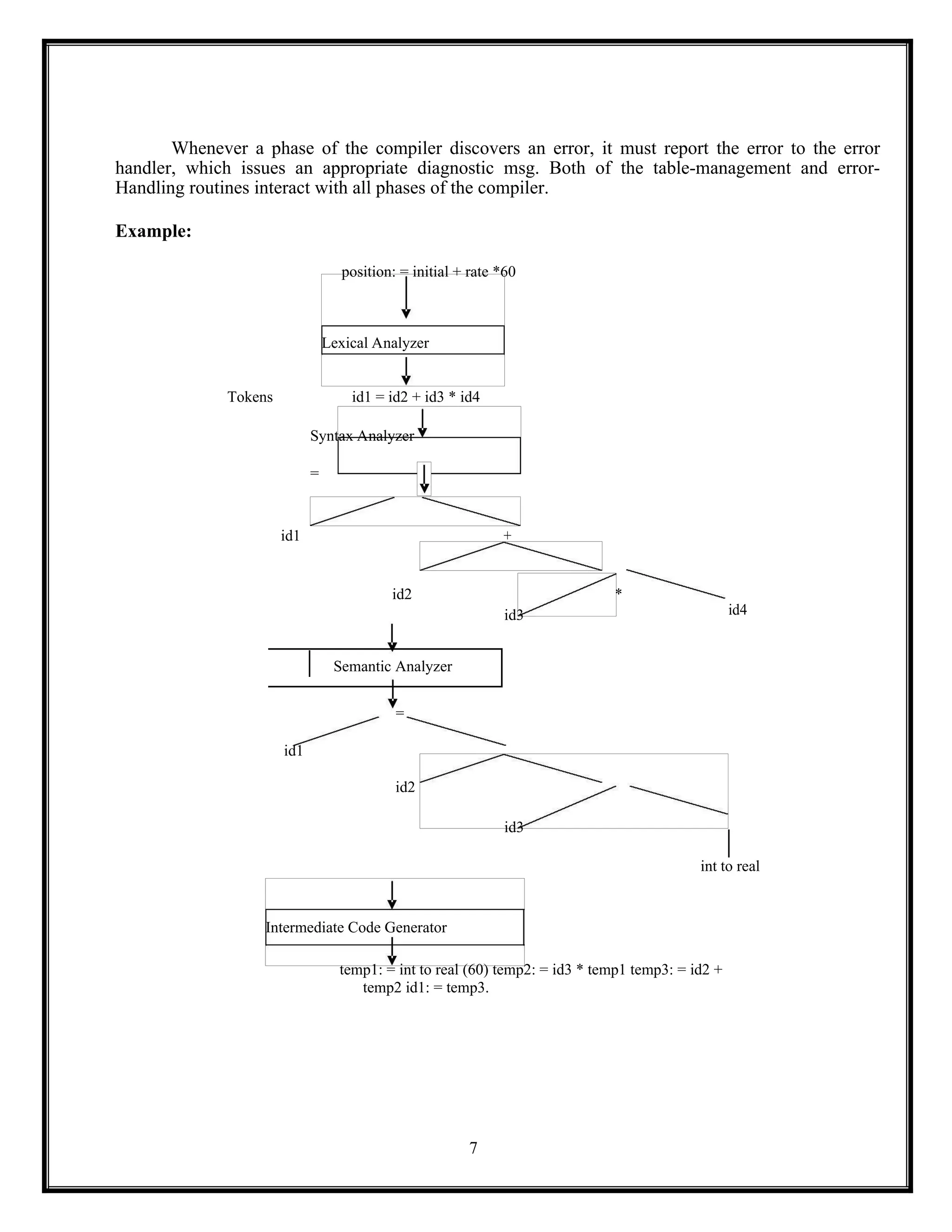 Lexical Analyzer
Syntax Analyzer
=
id2 *
id3
id3
Intermediate Code Generator
7
Whenever a phase of the compiler discovers an error, it must report the error to the error
handler, which issues an appropriate diagnostic msg. Both of the table-management and error-
Handling routines interact with all phases of the compiler.
Example:
position: = initial + rate *60
Tokens id1 = id2 + id3 * id4
id1 +
id4
Semantic Analyzer
=
id1
id2
int to real
temp1: = int to real (60) temp2: = id3 * temp1 temp3: = id2 +
temp2 id1: = temp3.
 