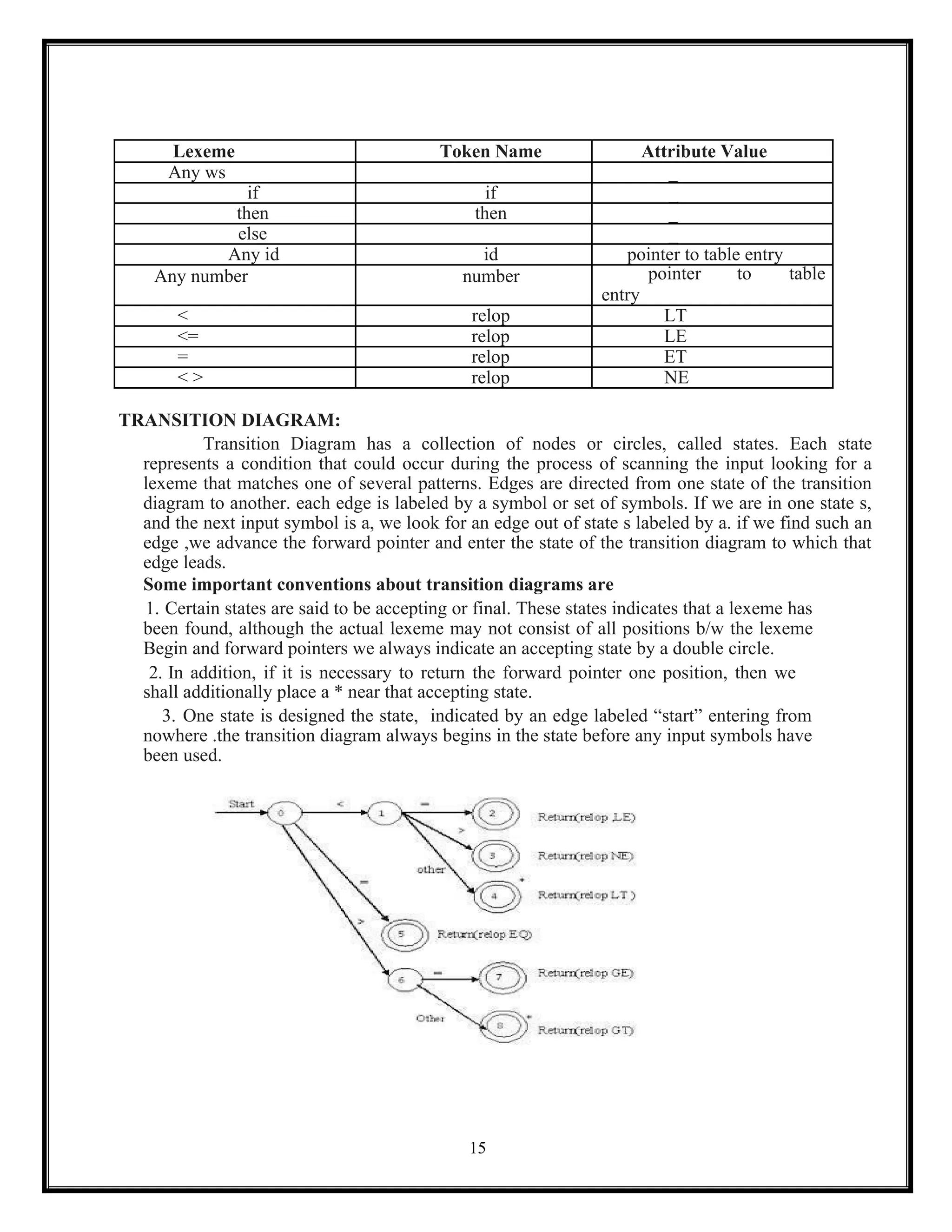 15
Lexeme Token Name Attribute Value
Any ws _
if if _
then then _
else _
Any id id pointer to table entry
Any number number pointer to table
entry
< relop LT
<= relop LE
= relop ET
< > relop NE
TRANSITION DIAGRAM:
Transition Diagram has a collection of nodes or circles, called states. Each state
represents a condition that could occur during the process of scanning the input looking for a
lexeme that matches one of several patterns. Edges are directed from one state of the transition
diagram to another. each edge is labeled by a symbol or set of symbols. If we are in one state s,
and the next input symbol is a, we look for an edge out of state s labeled by a. if we find such an
edge ,we advance the forward pointer and enter the state of the transition diagram to which that
edge leads.
Some important conventions about transition diagrams are
1. Certain states are said to be accepting or final. These states indicates that a lexeme has
been found, although the actual lexeme may not consist of all positions b/w the lexeme
Begin and forward pointers we always indicate an accepting state by a double circle.
2. In addition, if it is necessary to return the forward pointer one position, then we
shall additionally place a * near that accepting state.
3. One state is designed the state, indicated by an edge labeled “start” entering from
nowhere .the transition diagram always begins in the state before any input symbols have
been used.
 