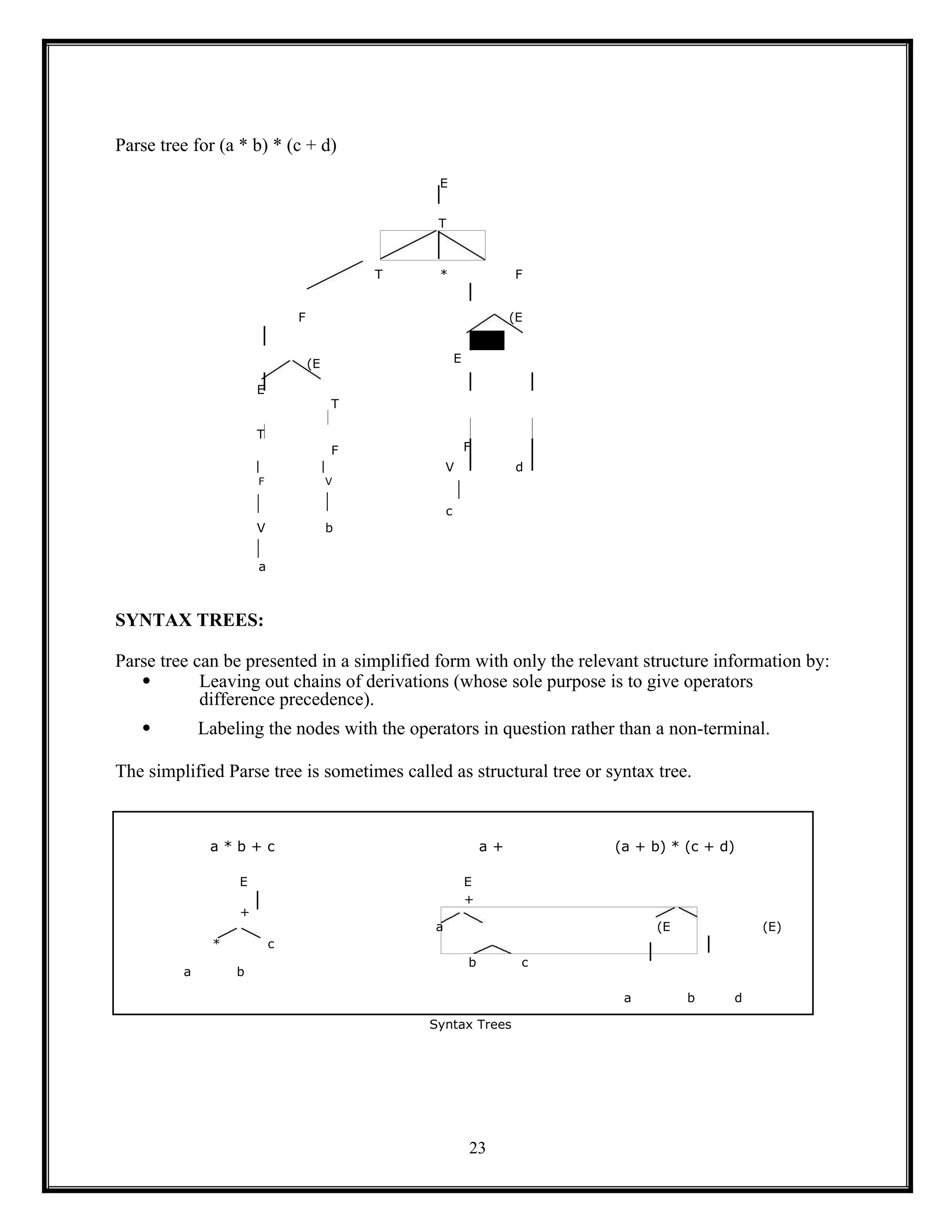 23
Parse tree for (a * b) * (c + d)
E
T
V d
F V
c
V b
a
SYNTAX TREES:
Parse tree can be presented in a simplified form with only the relevant structure information by:
 Leaving out chains of derivations (whose sole purpose is to give operators
difference precedence).
 Labeling the nodes with the operators in question rather than a non-terminal.
The simplified Parse tree is sometimes called as structural tree or syntax tree.
a * b + c a + (a + b) * (c + d)
E E
+
+
a (E (E)
* c
a b
b c
a b d
Syntax Trees
E
T
T * F
F (E
(E E
T
F F
 