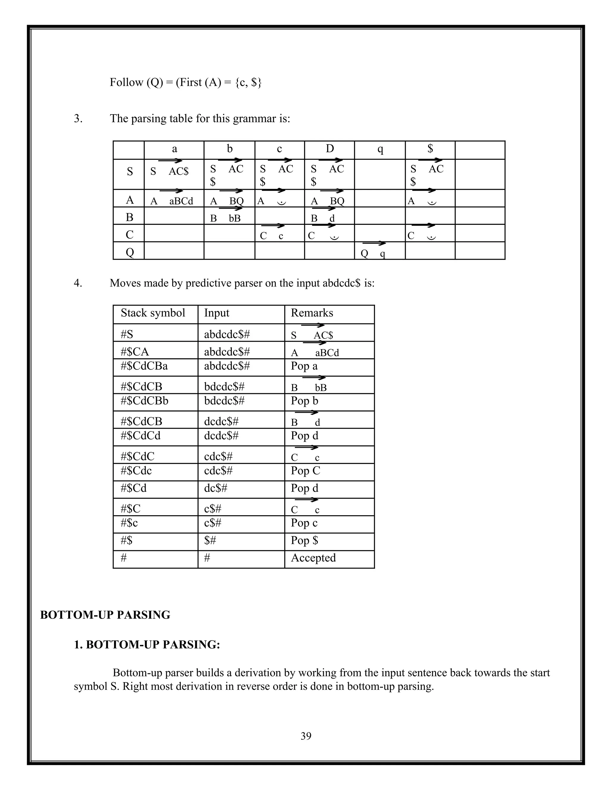 39
Follow (Q) = (First (A) = {c, $}
3. The parsing table for this grammar is:
a b c D q $
S
→
S AC$
→
S AC
→
S AC
→
S AC
→
S AC
$ $ $ $
A
→
A aBCd
→
A BQ
→
A 
→
A BQ
→
A 
B
→
B bB
→
B d
C
→
C c
→
C 
→
C 
Q
→
Q q
4. Moves made by predictive parser on the input abdcdc$ is:
Stack symbol Input Remarks
#S abdcdc$#
→
S AC$
#$CA abdcdc$#
→
A aBCd
#$CdCBa abdcdc$# Pop a
#$CdCB bdcdc$#
→
B bB
#$CdCBb bdcdc$# Pop b
#$CdCB dcdc$#
→
B d
#$CdCd dcdc$# Pop d
#$CdC cdc$#
→
C c
#$Cdc cdc$# Pop C
#$Cd dc$# Pop d
#$C c$#
→
C c
#$c c$# Pop c
#$ $# Pop $
# # Accepted
BOTTOM-UP PARSING
1. BOTTOM-UP PARSING:
Bottom-up parser builds a derivation by working from the input sentence back towards the start
symbol S. Right most derivation in reverse order is done in bottom-up parsing.
 