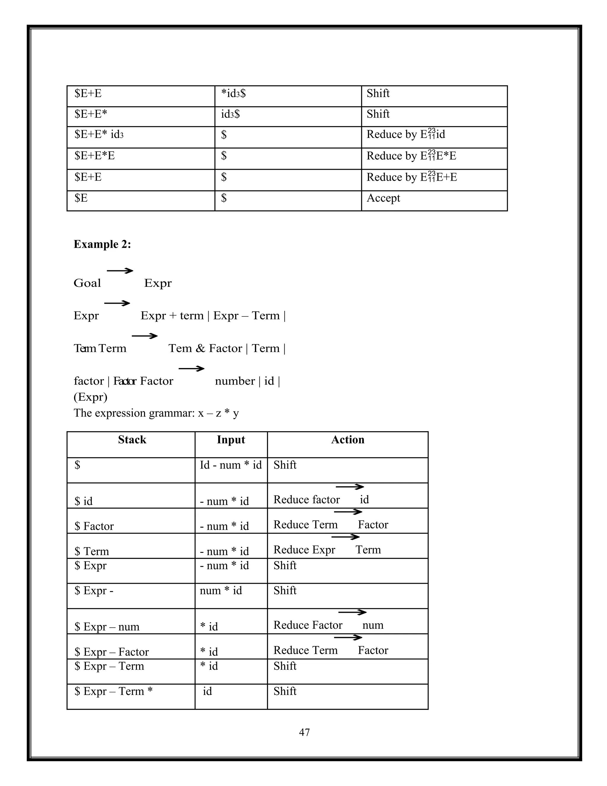 47
$E+E *id3$ Shift
$E+E* id3$ Shift
$E+E* id3 $ Reduce by Eid
$E+E*E $ Reduce by EE*E
$E+E $ Reduce by EE+E
$E $ Accept
Example 2:
Goal
→
Expr
Expr
→
Expr + term | Expr – Term |
TermTerm
→
Tem & Factor | Term |
factor | Factor Factor
→
number | id |
(Expr)
The expression grammar: x – z * y
Stack Input Action
$ Id - num * id Shift
$ id - num * id
→
Reduce factor id
$ Factor - num * id
→
Reduce Term Factor
$ Term - num * id
→
Reduce Expr Term
$ Expr - num * id Shift
$ Expr - num * id Shift
$ Expr – num * id
→
Reduce Factor num
$ Expr – Factor * id
→
Reduce Term Factor
$ Expr – Term * id Shift
$ Expr – Term * id Shift
 
