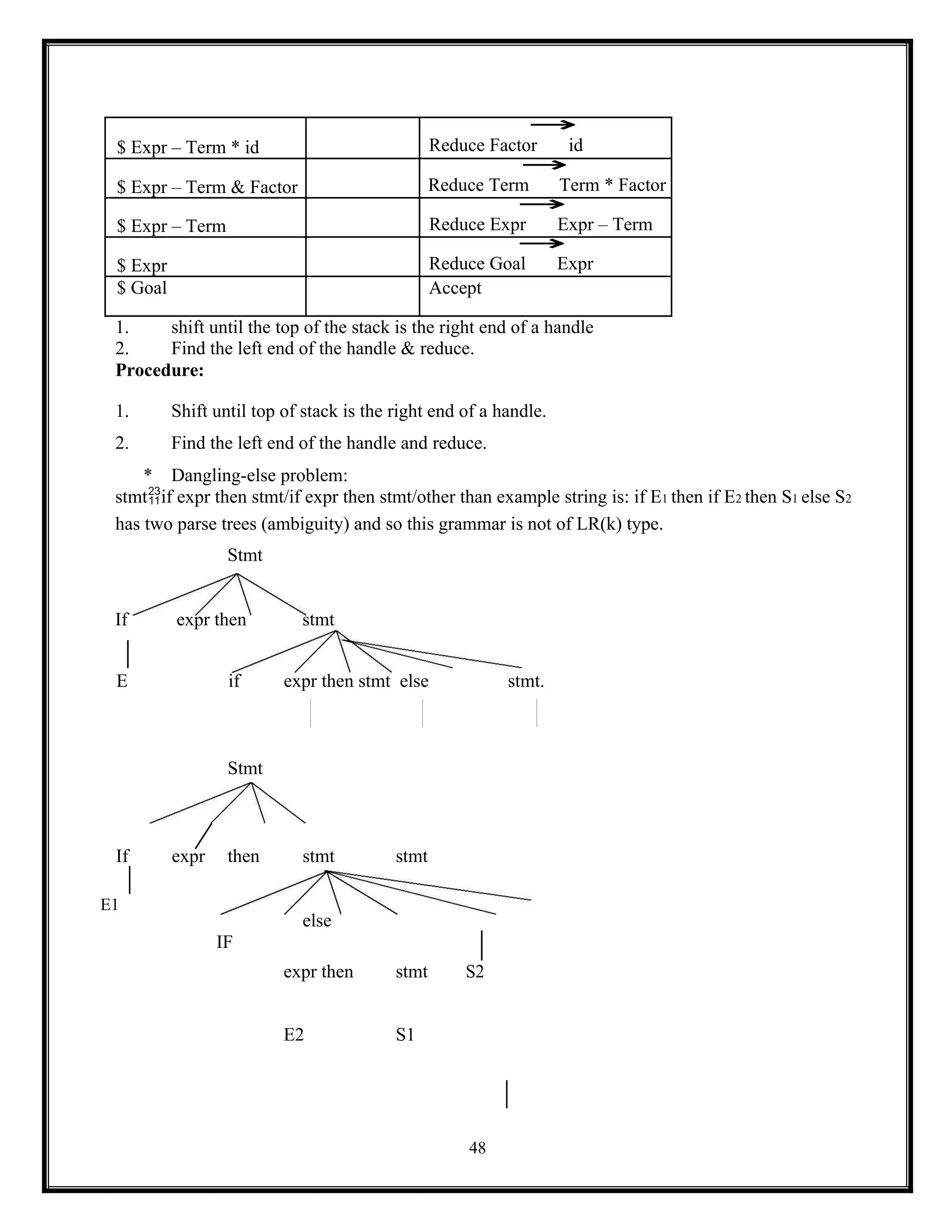 48
$ Expr – Term * id
→
Reduce Factor id
$ Expr – Term & Factor
→
Reduce Term Term * Factor
$ Expr – Term
→
Reduce Expr Expr – Term
$ Expr
→
Reduce Goal Expr
$ Goal Accept
1. shift until the top of the stack is the right end of a handle
2. Find the left end of the handle & reduce.
Procedure:
1. Shift until top of stack is the right end of a handle.
2. Find the left end of the handle and reduce.
* Dangling-else problem:
stmtif expr then stmt/if expr then stmt/other than example string is: if E1 then if E2 then S1 else S2
has two parse trees (ambiguity) and so this grammar is not of LR(k) type.
Stmt
If expr then stmt
E if expr then stmt else stmt.
Stmt
If
E1
expr then stmt
else
stmt
IF
expr then stmt S2
E2 S1
 