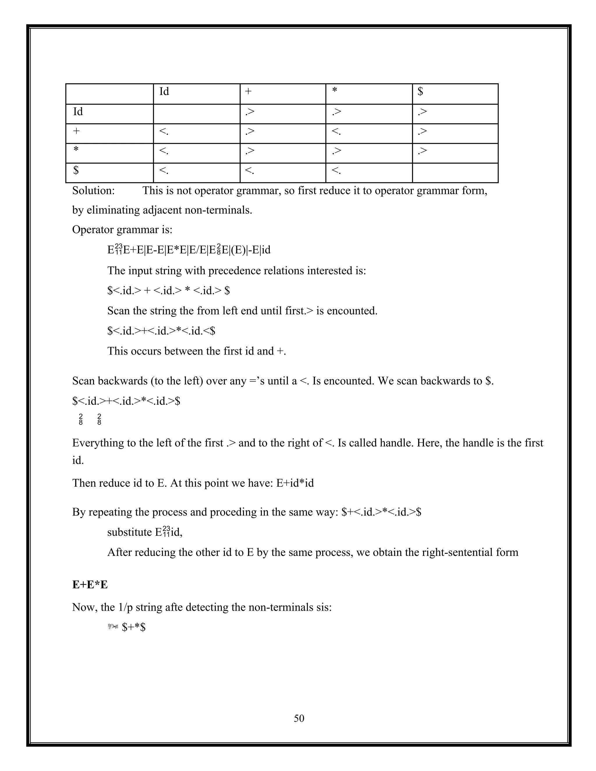 50
Id + * $
Id .> .> .>
+ <. .> <. .>
* <. .> .> .>
$ <. <. <.
Solution: This is not operator grammar, so first reduce it to operator grammar form,
by eliminating adjacent non-terminals.
Operator grammar is:
EE+E|E-E|E*E|E/E|EE|(E)|-E|id
The input string with precedence relations interested is:
$<.id.> + <.id.> * <.id.> $
Scan the string the from left end until first.> is encounted.
$<.id.>+<.id.>*<.id.<$
This occurs between the first id and +.
Scan backwards (to the left) over any =’s until a <. Is encounted. We scan backwards to $.
$<.id.>+<.id.>*<.id.>$
 
Everything to the left of the first .> and to the right of <. Is called handle. Here, the handle is the first
id.
Then reduce id to E. At this point we have: E+id*id
By repeating the process and proceding in the same way: $+<.id.>*<.id.>$
substitute Eid,
After reducing the other id to E by the same process, we obtain the right-sentential form
E+E*E
Now, the 1/p string afte detecting the non-terminals sis:
 $+*$
 