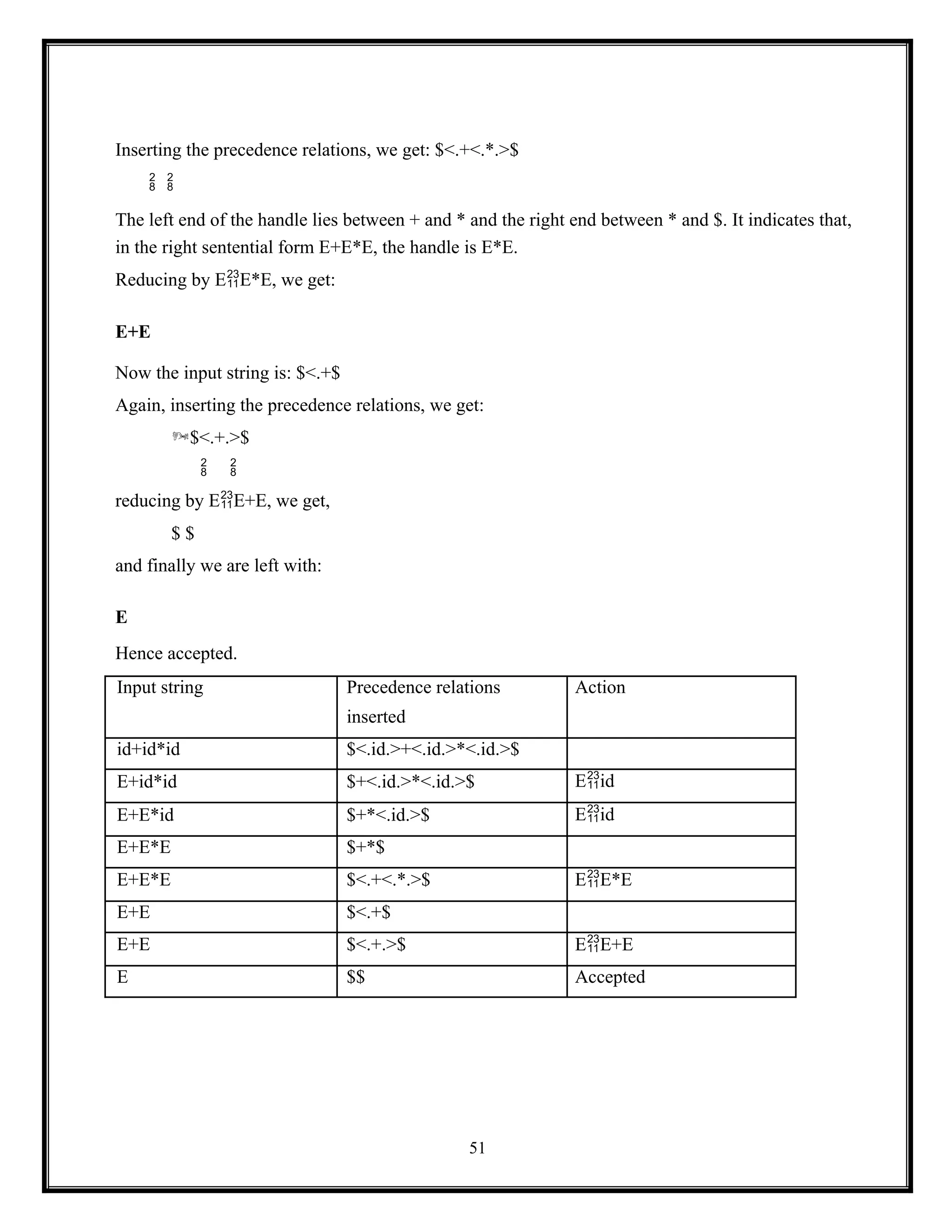 51
Inserting the precedence relations, we get: $<.+<.*.>$
 
The left end of the handle lies between + and * and the right end between * and $. It indicates that,
in the right sentential form E+E*E, the handle is E*E.
Reducing by EE*E, we get:
E+E
Now the input string is: $<.+$
Again, inserting the precedence relations, we get:
$<.+.>$
 
reducing by EE+E, we get,
$ $
and finally we are left with:
E
Hence accepted.
Input string Precedence relations Action
inserted
id+id*id $<.id.>+<.id.>*<.id.>$
E+id*id $+<.id.>*<.id.>$ Eid
E+E*id $+*<.id.>$ Eid
E+E*E $+*$
E+E*E $<.+<.*.>$ EE*E
E+E $<.+$
E+E $<.+.>$ EE+E
E $$ Accepted
 