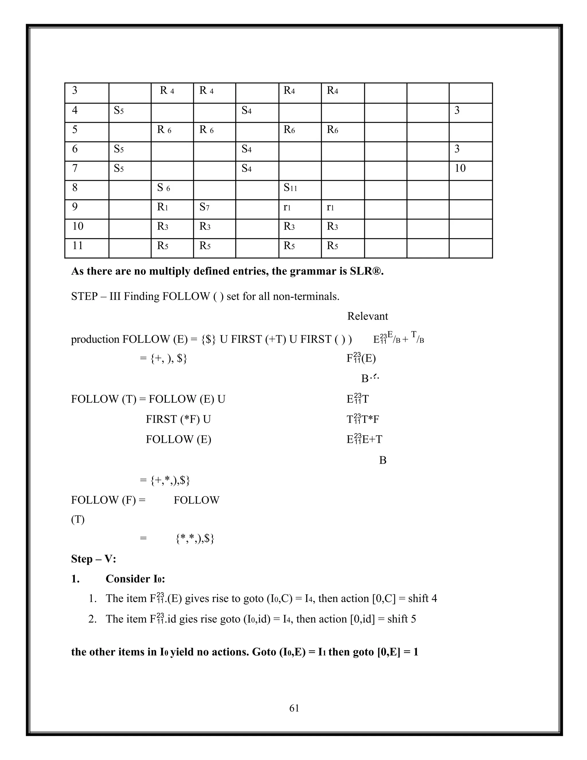61
3 R 4 R 4 R4 R4
4 S5 S4 3
5 R 6 R 6 R6 R6
6 S5 S4 3
7 S5 S4 10
8 S 6 S11
9 R1 S7 r1 r1
10 R3 R3 R3 R3
11 R5 R5 R5 R5
As there are no multiply defined entries, the grammar is SLR®.
STEP – III Finding FOLLOW ( ) set for all non-terminals.
Relevant
production FOLLOW (E) = {$} U FIRST (+T) U FIRST ( ) ) E
E
/B +
T
/B
= {+, ), $} F(E)
B
FOLLOW (T) = FOLLOW (E) U ET
FIRST (*F) U TT*F
FOLLOW (E) EE+T
B
= {+,*,),$}
FOLLOW (F) = FOLLOW
(T)
= {*,*,),$}
Step – V:
1. Consider I0:
1. The item F.(E) gives rise to goto (I0,C) = I4, then action [0,C] = shift 4
2. The item F.id gies rise goto (I0,id) = I4, then action [0,id] = shift 5
the other items in I0 yield no actions. Goto (I0,E) = I1 then goto [0,E] = 1
 