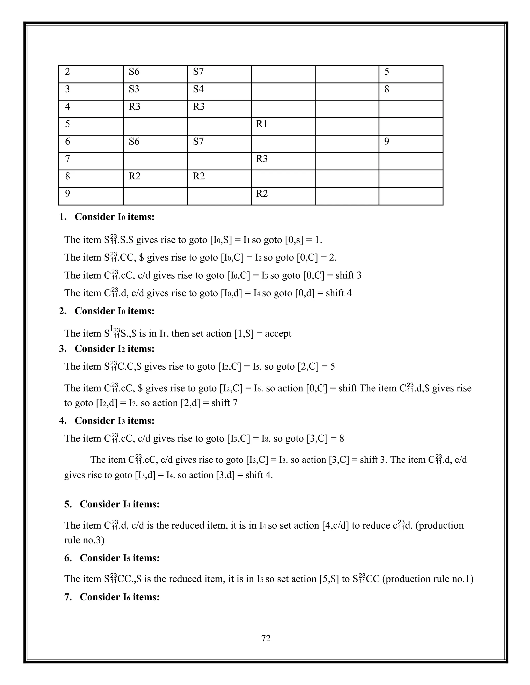 72
2 S6 S7 5
3 S3 S4 8
4 R3 R3
5 R1
6 S6 S7 9
7 R3
8 R2 R2
9 R2
1. Consider I0 items:
The item S.S.$ gives rise to goto [I0,S] = I1 so goto [0,s] = 1.
The item S.CC, $ gives rise to goto [I0,C] = I2 so goto [0,C] = 2.
The item C.cC, c/d gives rise to goto [I0,C] = I3 so goto [0,C] = shift 3
The item C.d, c/d gives rise to goto [I0,d] = I4 so goto [0,d] = shift 4
2. Consider I0 items:
The item S
I
S.,$ is in I1, then set action [1,$] = accept
3. Consider I2 items:
The item SC.C,$ gives rise to goto [I2,C] = I5. so goto [2,C] = 5
The item C.cC, $ gives rise to goto [I2,C] = I6. so action [0,C] = shift The item C.d,$ gives rise
to goto [I2,d] = I7. so action [2,d] = shift 7
4. Consider I3 items:
The item C.cC, c/d gives rise to goto [I3,C] = I8. so goto [3,C] = 8
The item C.cC, c/d gives rise to goto [I3,C] = I3. so action [3,C] = shift 3. The item C.d, c/d
gives rise to goto [I3,d] = I4. so action [3,d] = shift 4.
5. Consider I4 items:
The item C.d, c/d is the reduced item, it is in I4 so set action [4,c/d] to reduce cd. (production
rule no.3)
6. Consider I5 items:
The item SCC.,$ is the reduced item, it is in I5 so set action [5,$] to SCC (production rule no.1)
7. Consider I6 items:
 