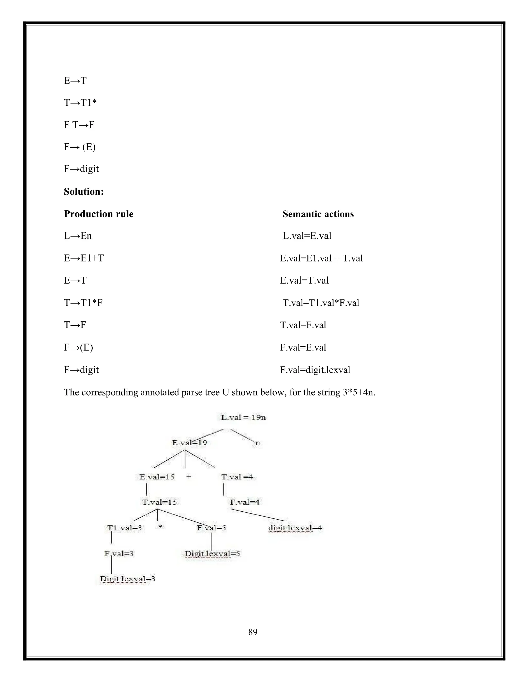 89
E→T
T→T1*
F T→F
F→ (E)
F→digit
Solution:
Production rule Semantic actions
L→En L.val=E.val
E→E1+T E.val=E1.val + T.val
E→T E.val=T.val
T→T1*F T.val=T1.val*F.val
T→F T.val=F.val
F→(E) F.val=E.val
F→digit F.val=digit.lexval
The corresponding annotated parse tree U shown below, for the string 3*5+4n.
 