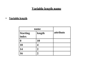 Variable length name
• Variable length
name
attribute
Starting
index
length
0 10
10 4
14 2
16 2
 