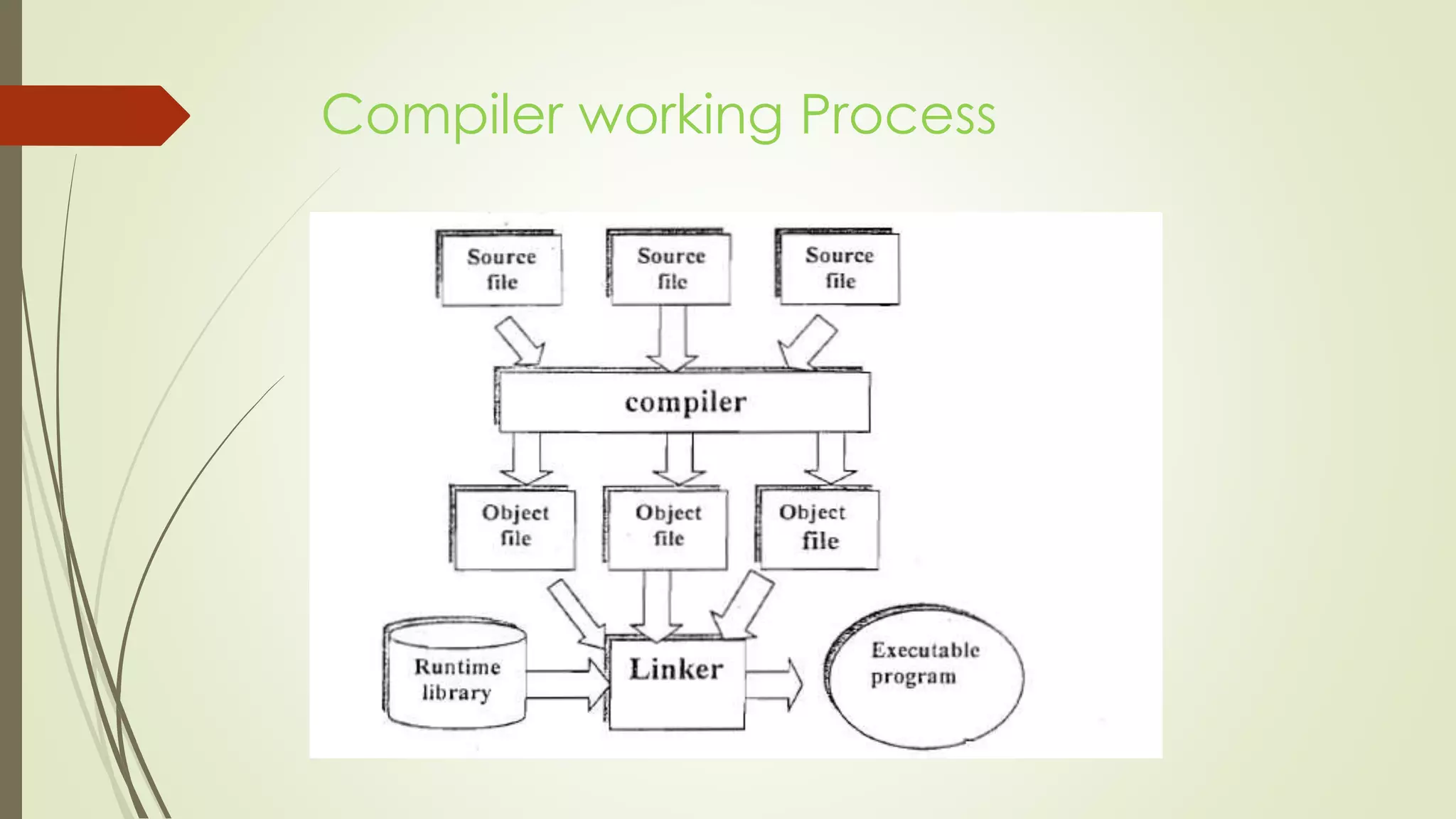 Compiler vs Interpreter-Compiler design ppt. | PPTX | Programming ...