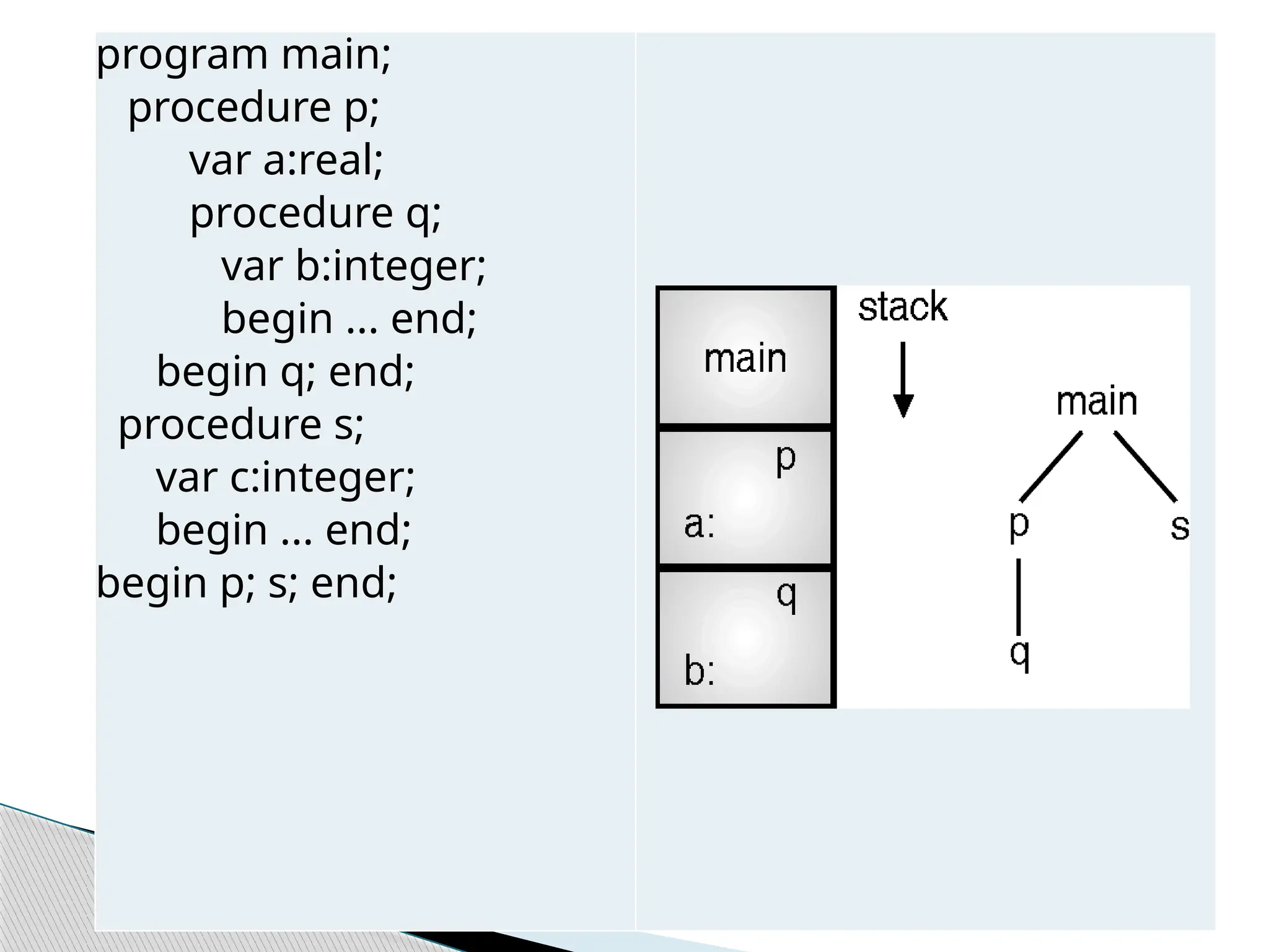 program main;
procedure p;
var a:real;
procedure q;
var b:integer;
begin ... end;
begin q; end;
procedure s;
var c:integer;
begin ... end;
begin p; s; end;
 
