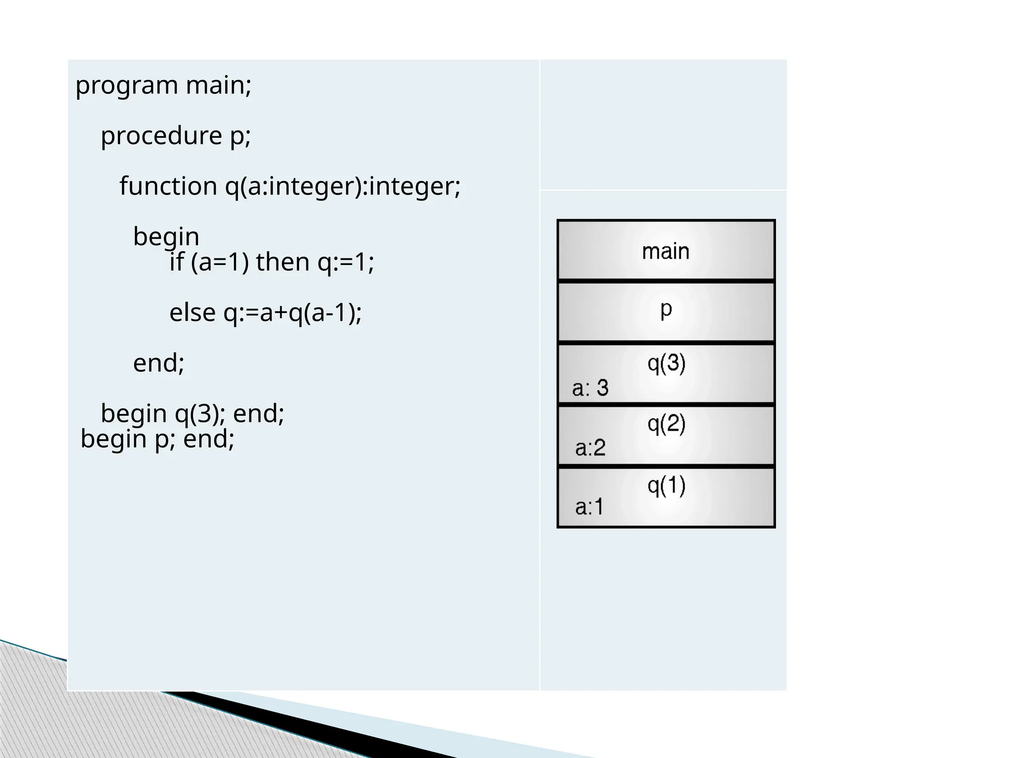 program main;
procedure p;
function q(a:integer):integer;
begin
if (a=1) then q:=1;
else q:=a+q(a-1);
end;
begin q(3); end;
begin p; end;
 