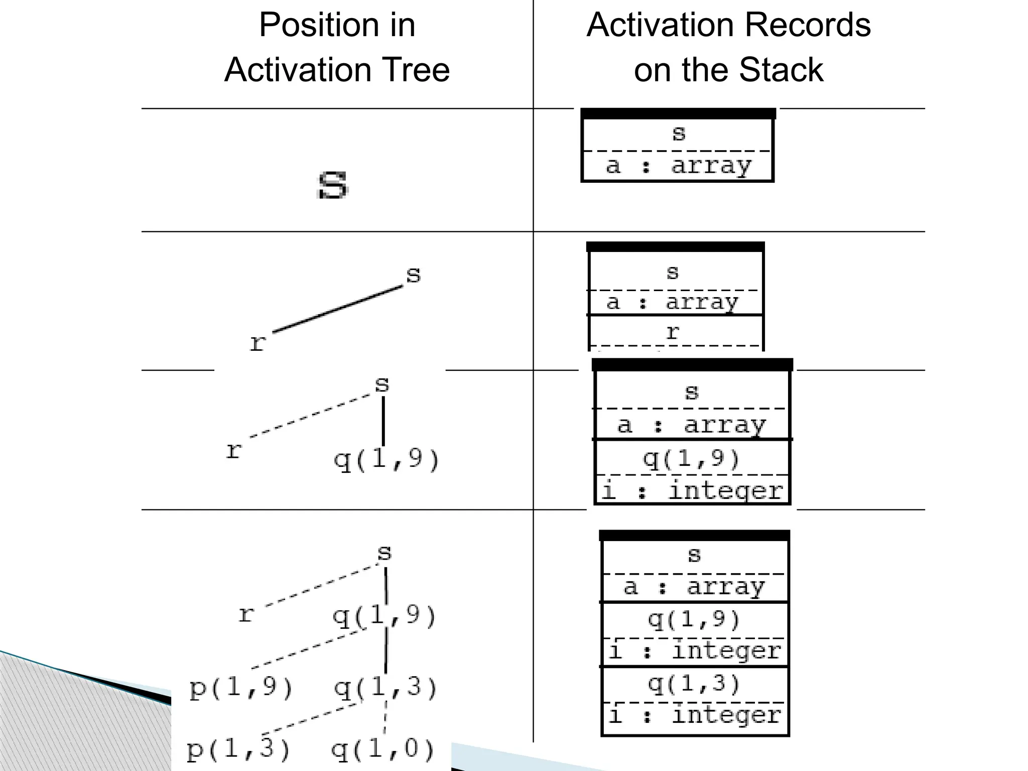Position in
Activation Tree
Activation Records
on the Stack
 