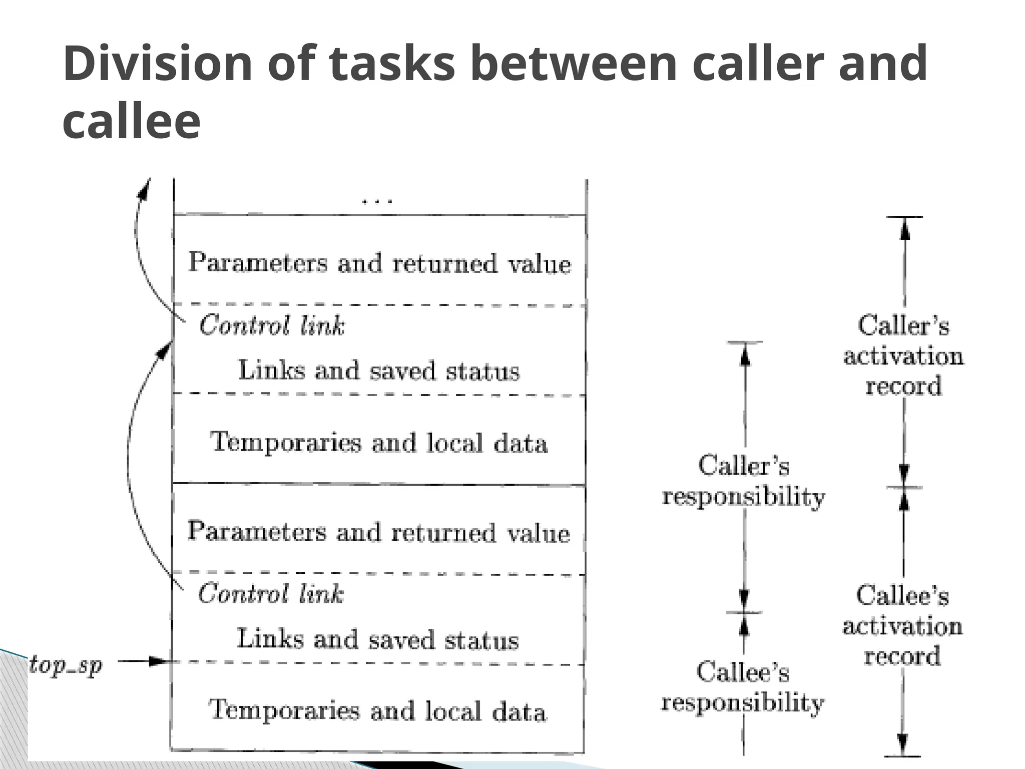Division of tasks between caller and
callee
 