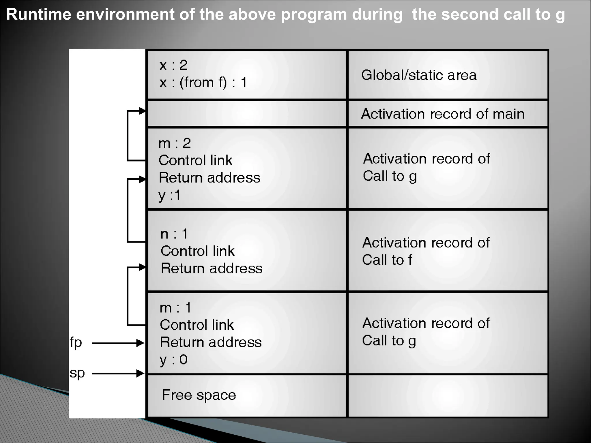 Runtime environment of the above program during the second call to g
 