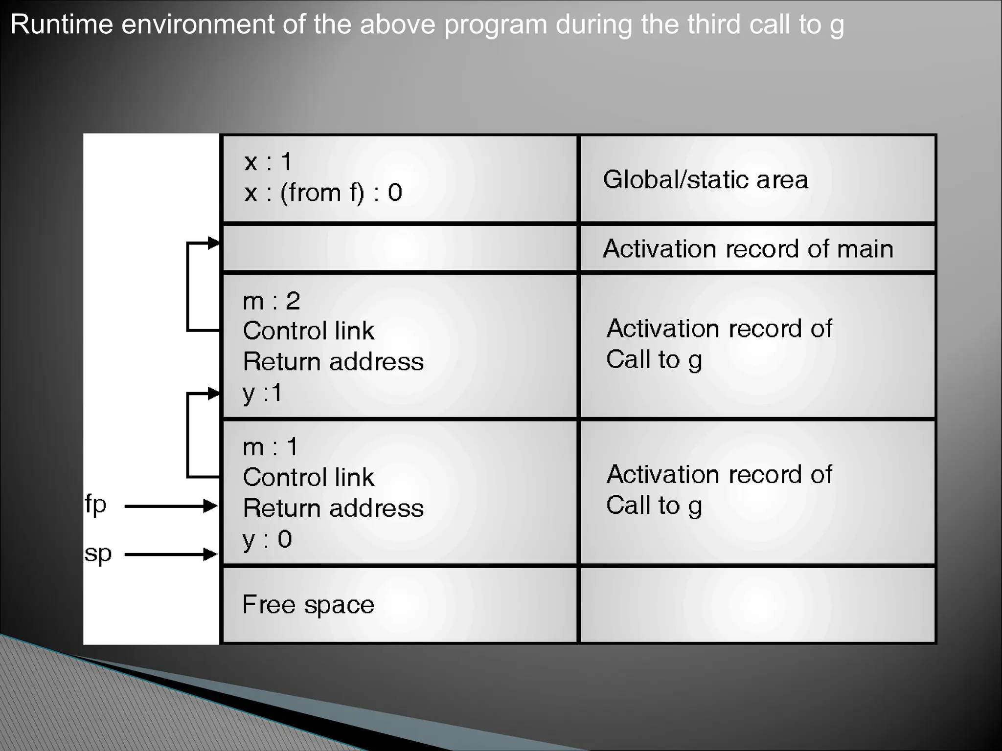 Runtime environment of the above program during the third call to g
 