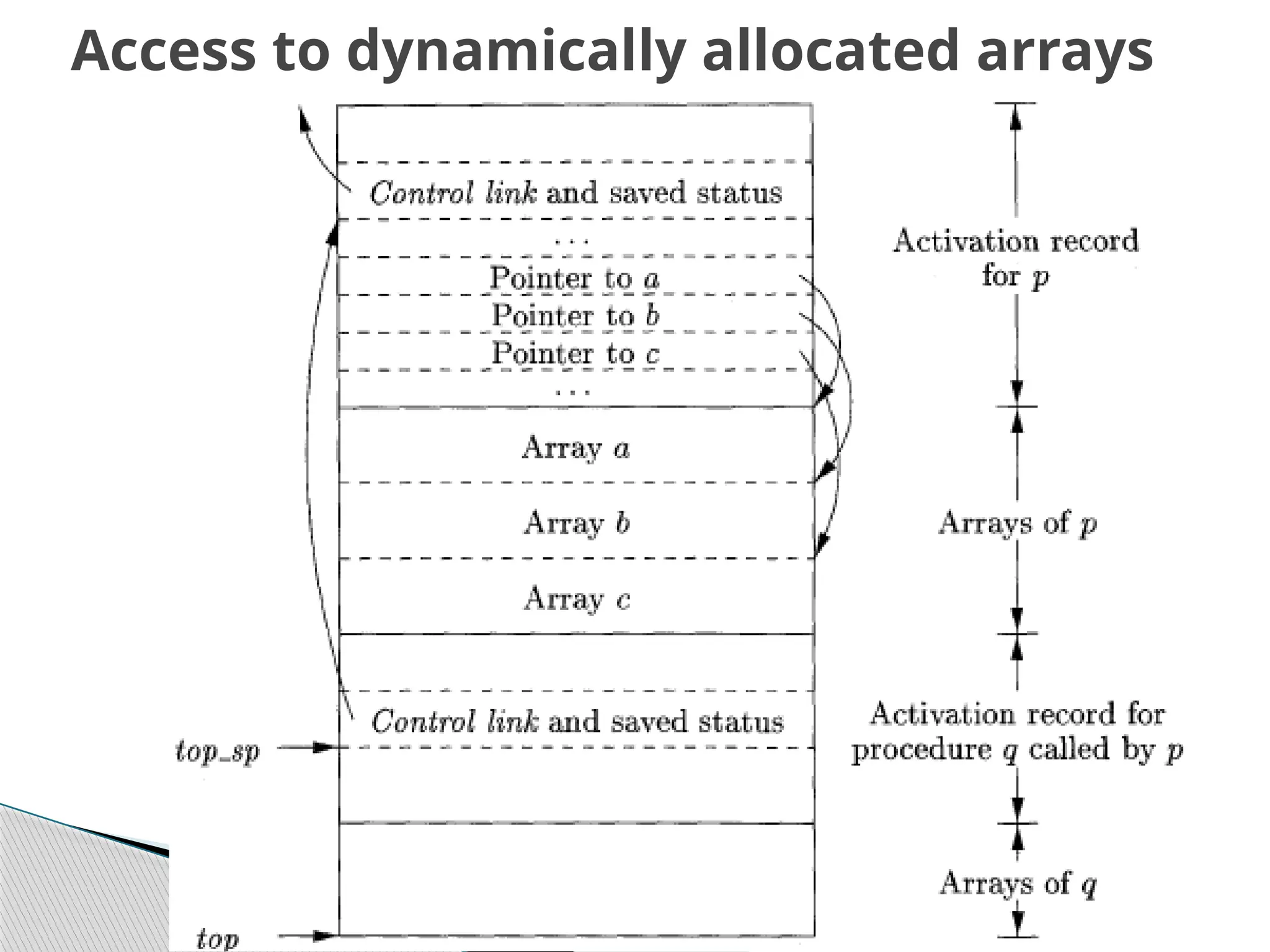 Access to dynamically allocated arrays
 