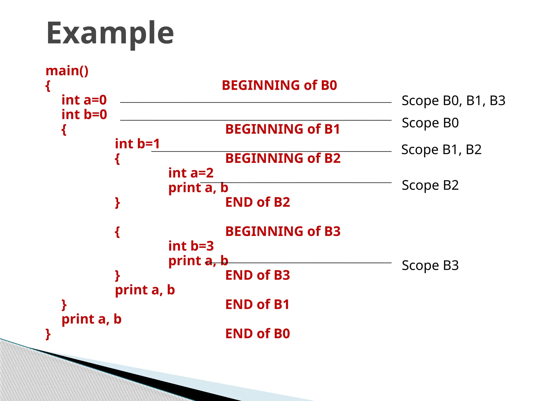 Example
main()
{ BEGINNING of B0
int a=0
int b=0
{ BEGINNING of B1
int b=1
{ BEGINNING of B2
int a=2
print a, b
} END of B2
{ BEGINNING of B3
int b=3
print a, b
} END of B3
print a, b
} END of B1
print a, b
} END of B0
Scope B0, B1, B3
Scope B0
Scope B1, B2
Scope B2
Scope B3
 