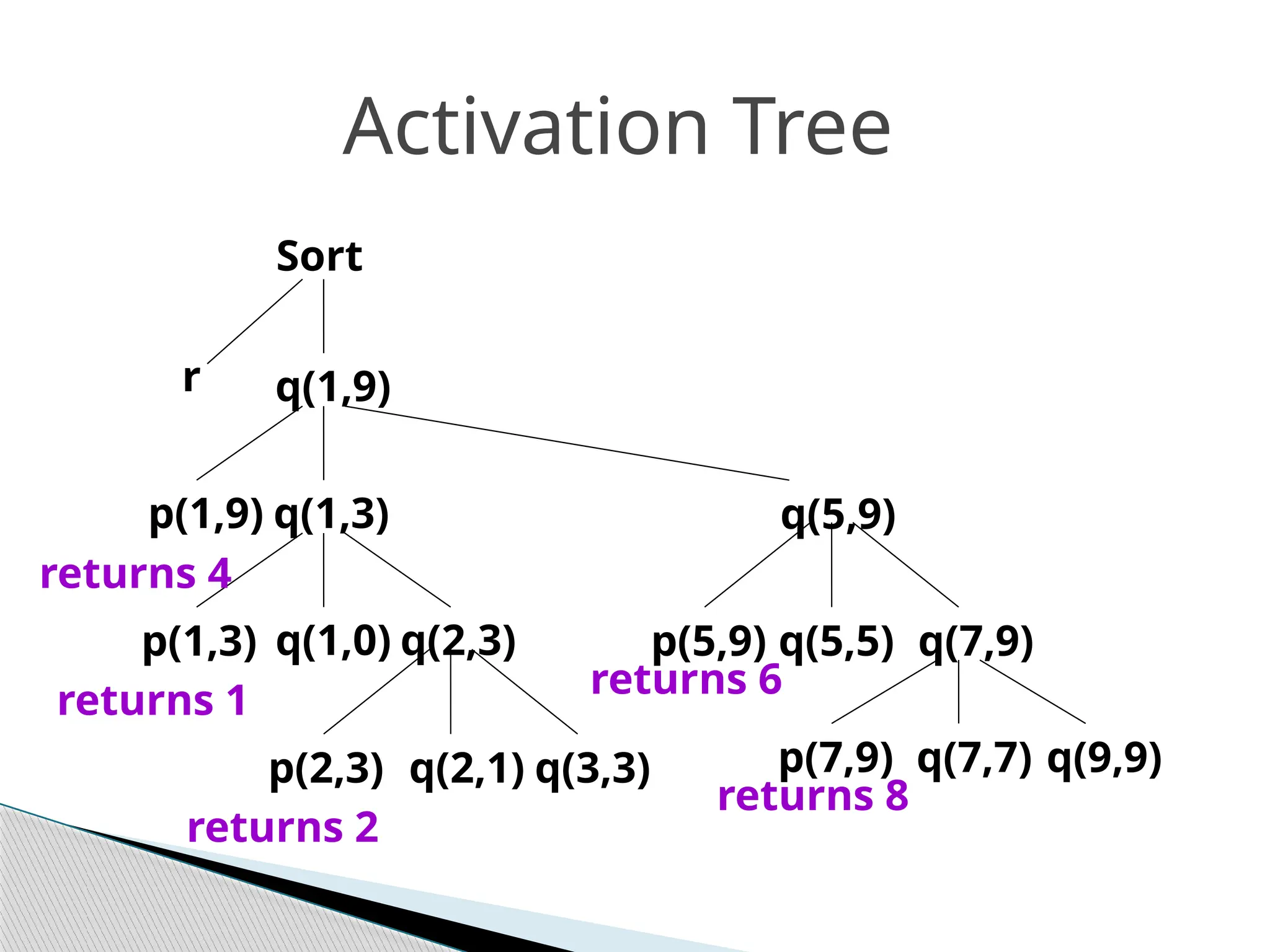 Sort
r q(1,9)
p(1,9) q(1,3) q(5,9)
p(1,3) q(1,0) q(2,3)
p(2,3) q(2,1) q(3,3)
p(5,9) q(5,5) q(7,9)
p(7,9) q(7,7) q(9,9)
Activation Tree
returns 8
returns 4
returns 1
returns 2
returns 6
 