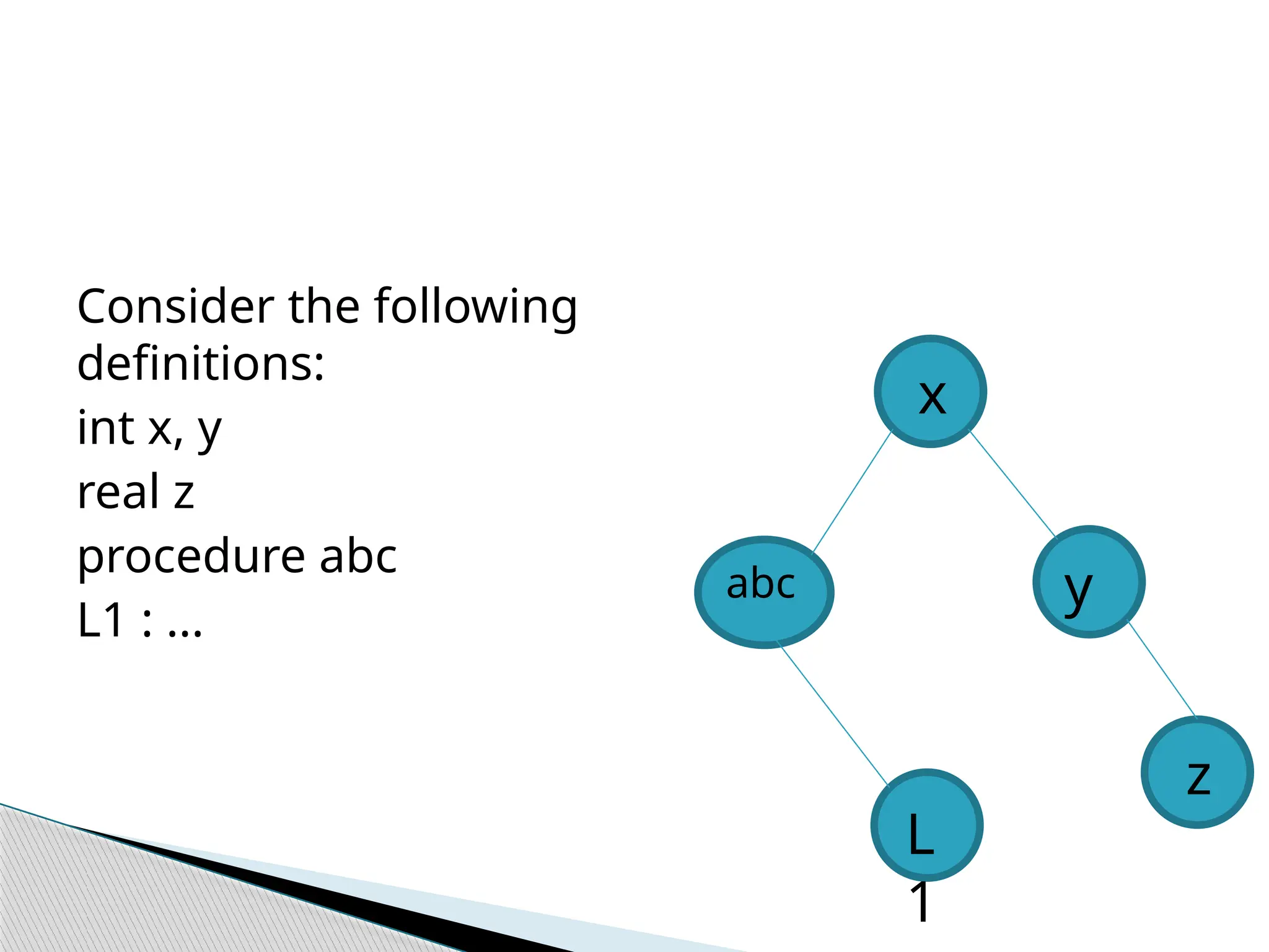 Consider the following
definitions:
int x, y
real z
procedure abc
L1 : ...
x
y
L
1
z
abc
 