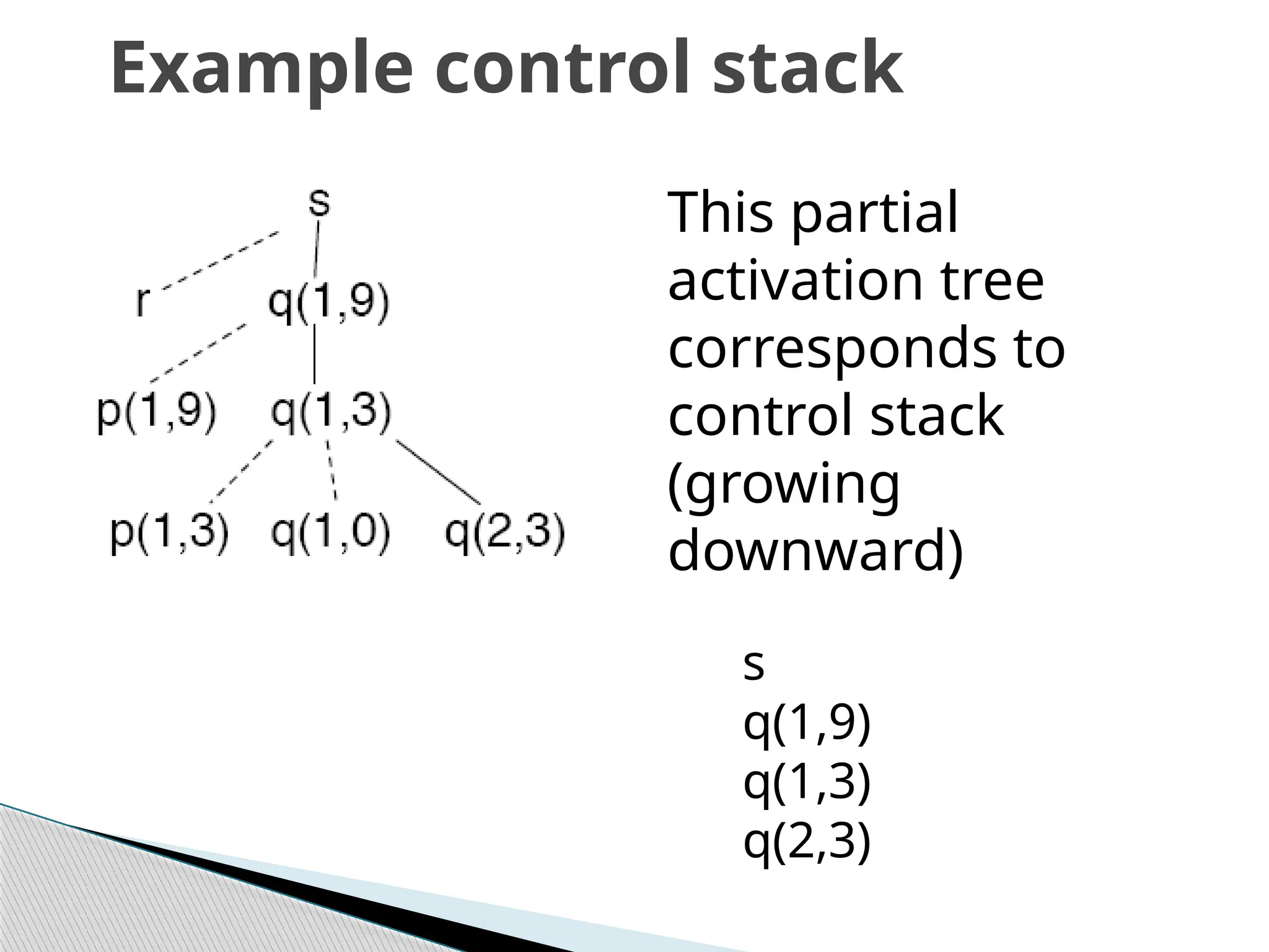 Example control stack
This partial
activation tree
corresponds to
control stack
(growing
downward)
s
q(1,9)
q(1,3)
q(2,3)
 