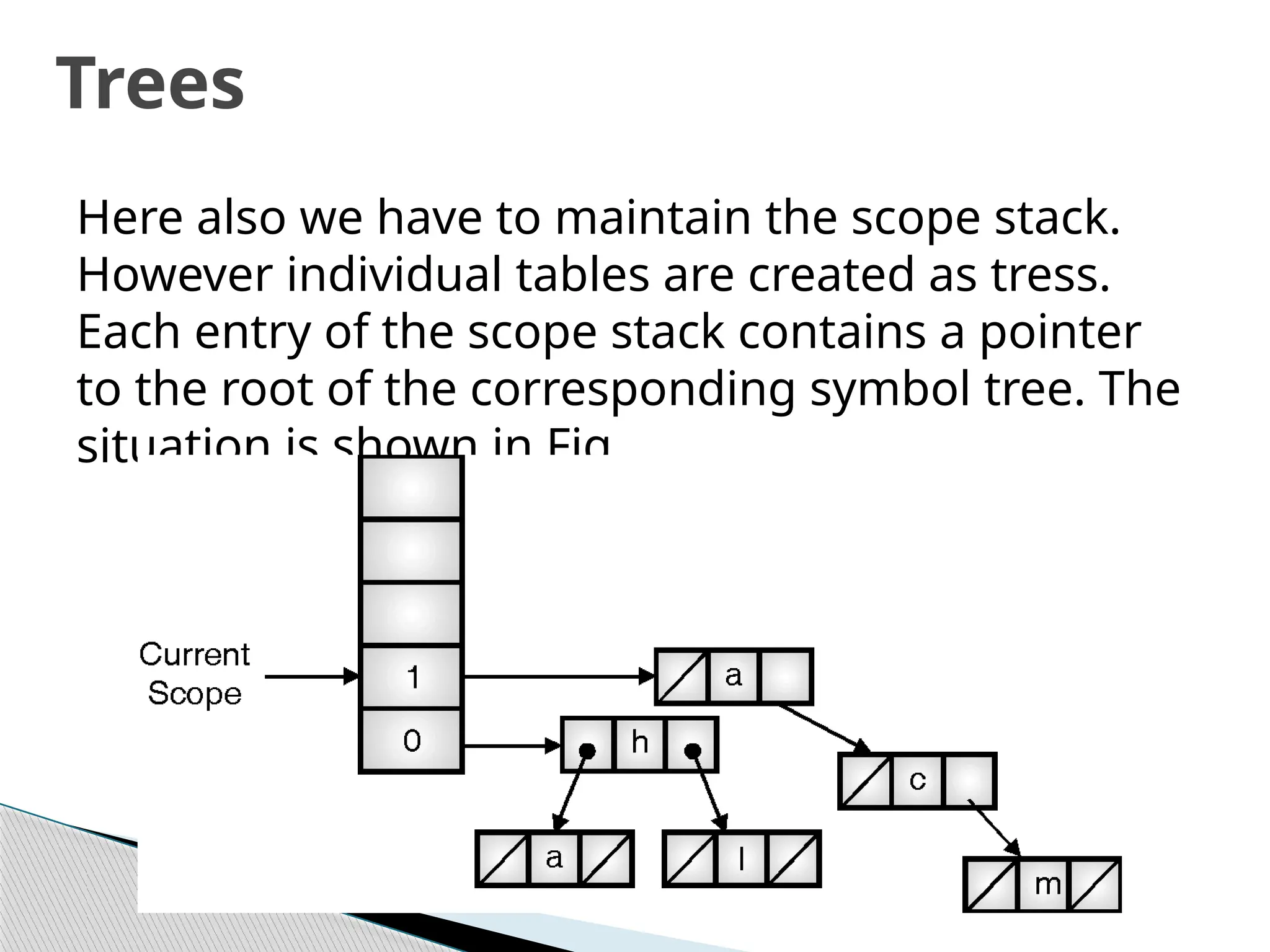 Here also we have to maintain the scope stack.
However individual tables are created as tress.
Each entry of the scope stack contains a pointer
to the root of the corresponding symbol tree. The
situation is shown in Fig
Trees
 
