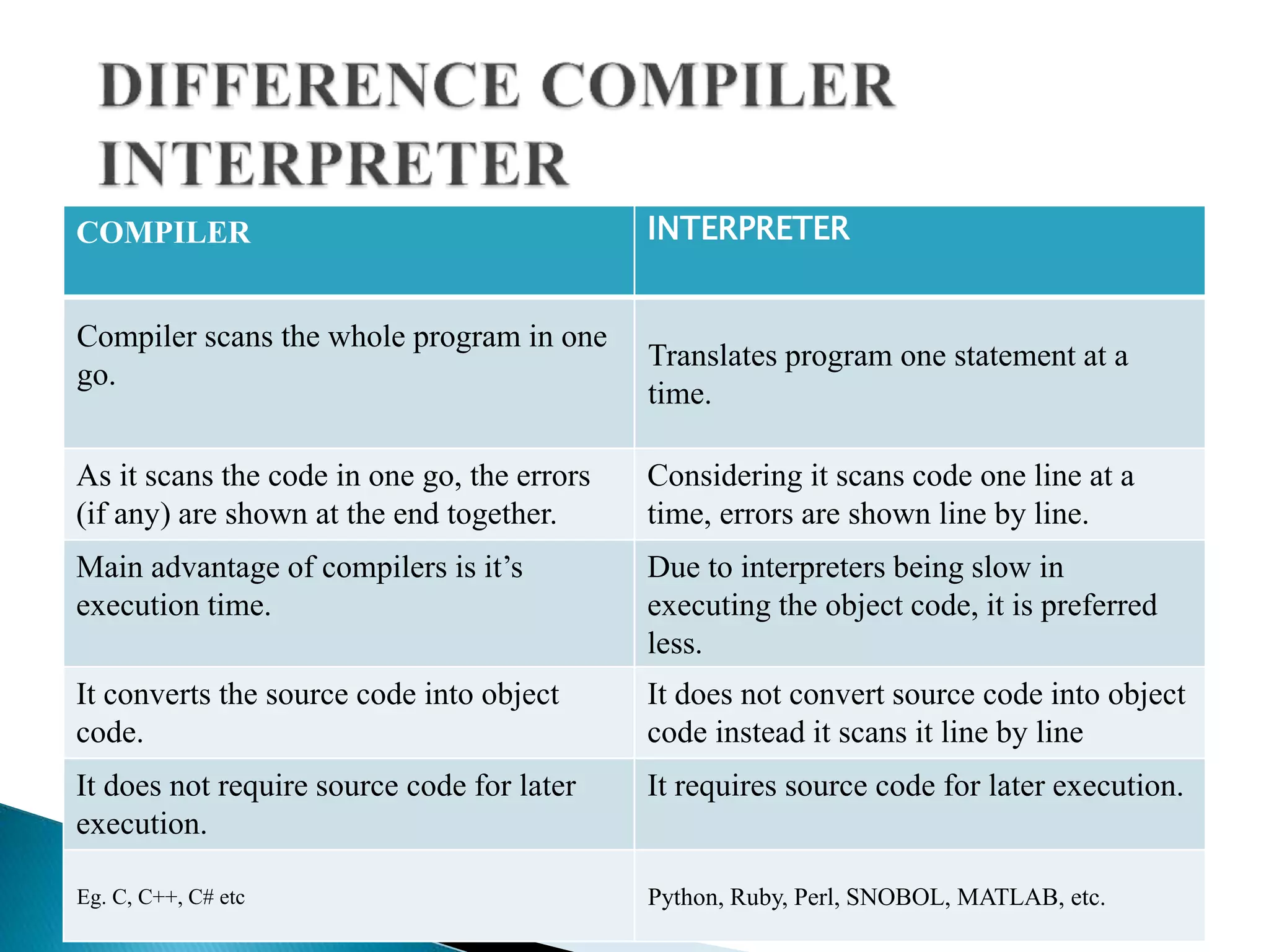 Compiler design slide share | PPTX | Programming Languages | Computing