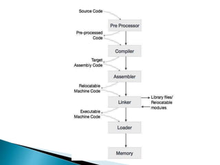 Compiler design slide share | PPTX