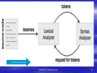 GROUP 2 DESIGN BY 14
SYNTAX ANALYSIS
 