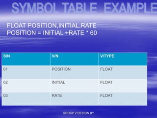 GROUP 2 DESIGN BY
S/N V/N V/TYPE
01 POSITION FLOAT
02 INITIAL FLOAT
03 RATE FLOAT
FLOAT POSITION,INITIAL,RATE
POSITION = INITIAL +RATE * 60
 