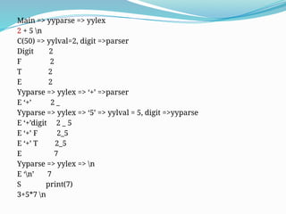 Main => yyparse => yylex
2 + 5 n
C(50) => yylval=2, digit =>parser
Digit 2
F 2
T 2
E 2
Yyparse => yylex => ‘+’ =>parser
E ‘+’ 2 _
Yyparse => yylex => ‘5’ => yylval = 5, digit =>yyparse
E ‘+’digit 2 _ 5
E ‘+’ F 2_5
E ‘+’ T 2_5
E 7
Yyparse => yylex => n
E ‘n’ 7
S print(7)
3+5*7 n
 