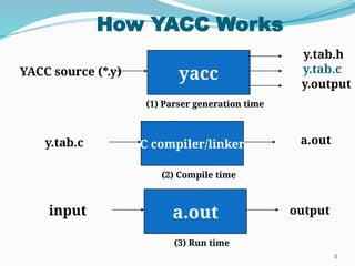 yacc
How YACC Works
(1) Parser generation time
YACC source (*.y)
y.tab.h
y.tab.c
C compiler/linker
(2) Compile time
y.tab.c a.out
a.out
(3) Run time
input output
y.output
3
 