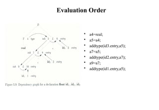 Compiler Design_Syntax Directed Translation.pptx