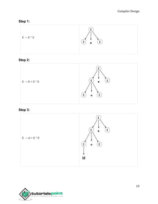 Compiler Design
19
Step 1:
E → E * E
Step 2:
E → E + E * E
Step 3:
E → id + E * E
 
