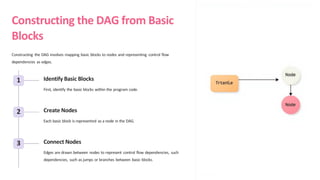 DAG Representation of basic blocks & Peephole Optimization | PPTX