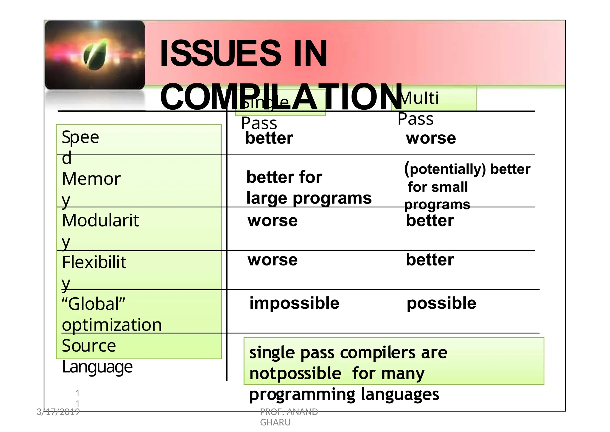 Single
Pass
Multi
Pass
Spee
d
Memor
y
better worse
better for
large programs
(potentially) better
for small
programs
ISSUES IN
COMPILATION
1
1
Modularit
y
Flexibilit
y
“Global”
optimization
Source
Language
worse better
better
worse
impossible possible
single pass compilers are
notpossible for many
programming languages
3/17/2019 PROF. ANAND
GHARU
 