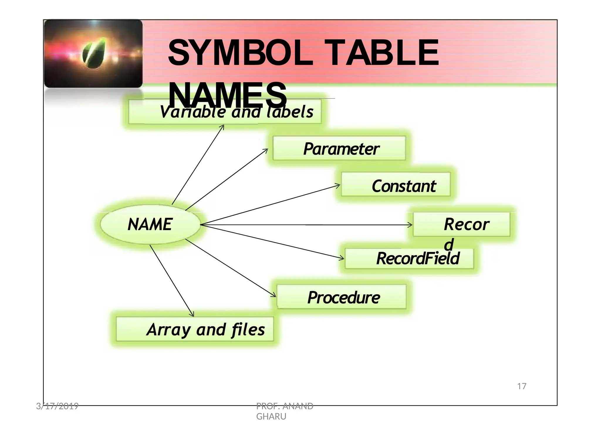 Variable and labels
Parameter
Constant
SYMBOL TABLE
NAMES
NAME Recor
d
RecordField
Procedure
Array and files
17
3/17/2019 PROF. ANAND
GHARU
 