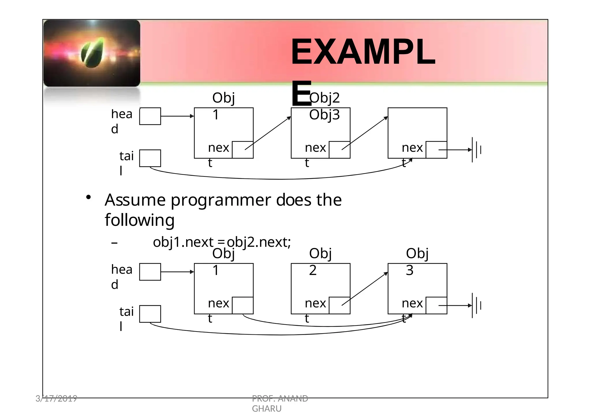 nex
t
Obj
1
hea
d
tai
l
nex
t
nex
t
Obj2
Obj3
EXAMPL
E
• Assume programmer does the
following
– obj1.next =obj2.next;
nex
t
Obj
1
hea
d
tai
l
nex
t
Obj
2
nex
t
Obj
3
3/17/2019 PROF. ANAND
GHARU
 