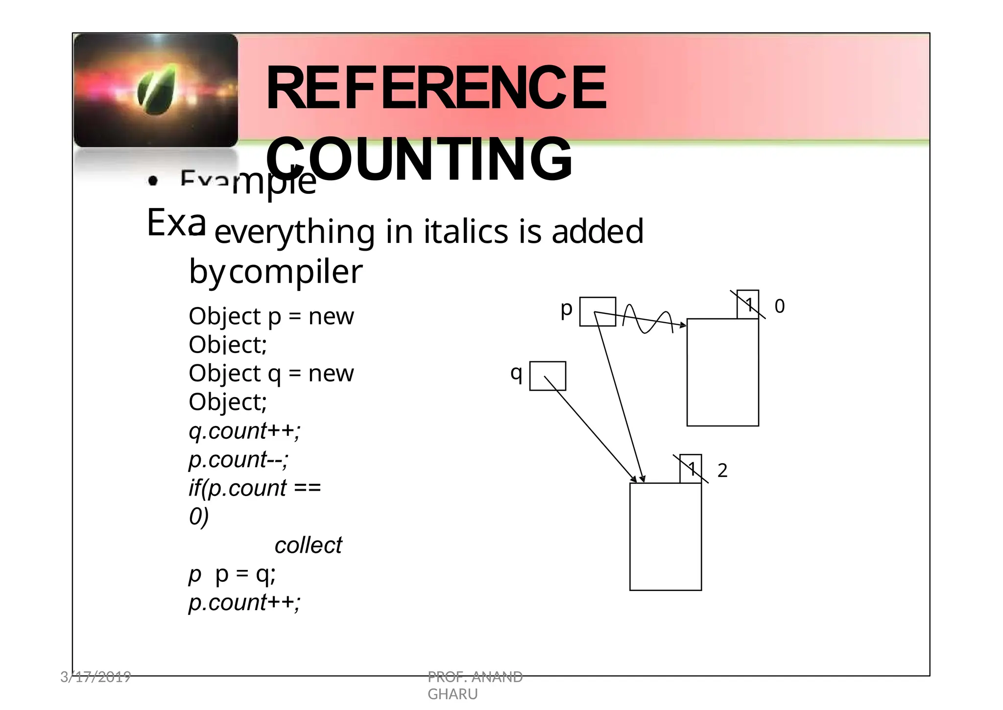 •
Exa
mple
– everything in italics is added
bycompiler
Object p = new
Object;
p.count++;
p 1 0
REFERENCE
COUNTING
Object q = new
Object;
q.count++;
p.count--;
if(p.count ==
0)
collect
p p = q;
p.count++;
1
q
2
3/17/2019 PROF. ANAND
GHARU
 