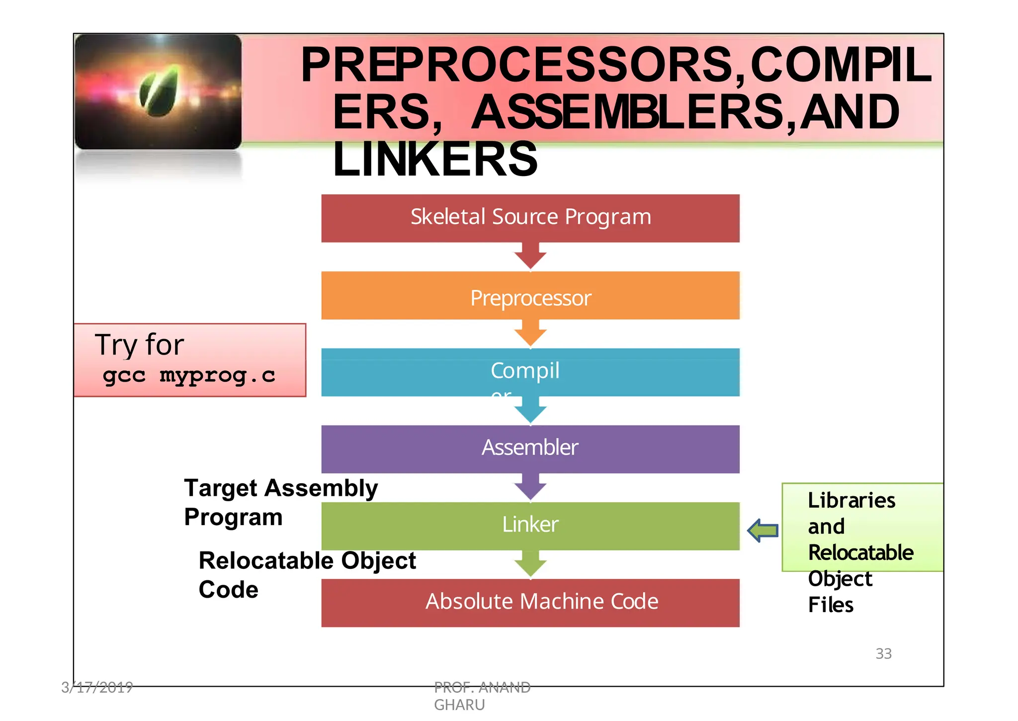 Skeletal Source Program
Preprocessor
Try for
example:
PREPROCESSORS,COMPIL
ERS, ASSEMBLERS,AND
LINKERS
Absolute Machine Code
Linker
Assembler
Compil
er
Target Assembly
Program
Relocatable Object
Code
Libraries
and
Relocatable
Object
Files
gcc myprog.c
33
3/17/2019 PROF. ANAND
GHARU
 
